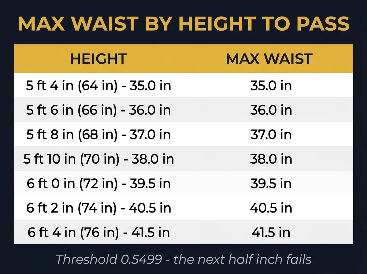 Quick-reference chart of maximum Navy waist size by height to pass the 0.5499 waist-to-height ratio.