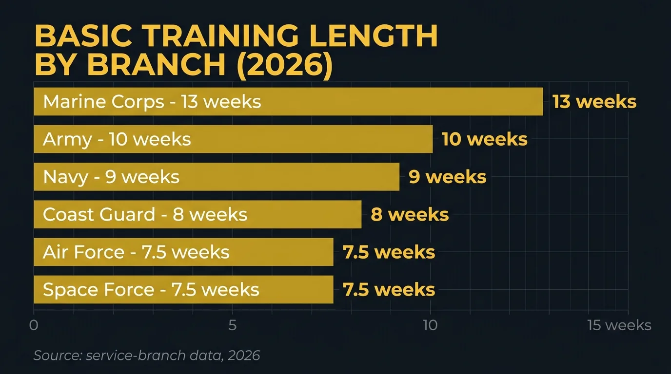 Chart comparing basic training length by military branch in 2026, from Air Force 7.5 weeks to Marine Corps 13 weeks
