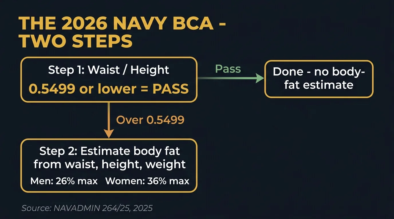 Diagram of the 2026 Navy body fat calculator two-step BCA: a 0.5499 waist-to-height screen followed by a body-fat estimate
