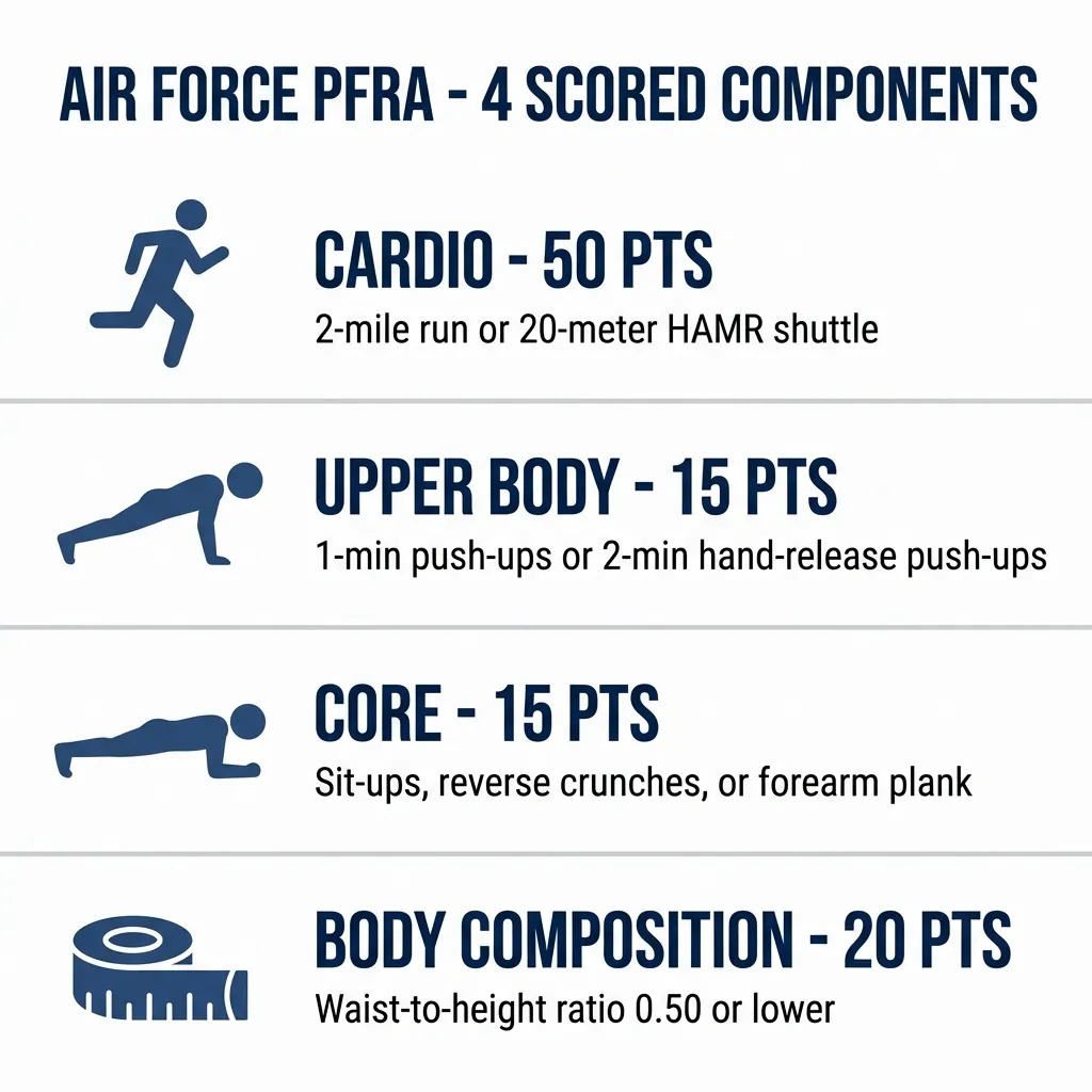 Diagram of the four scored Air Force PT test components: cardio 50 points, upper body 15 points, core 15 points, and body composition 20 points
