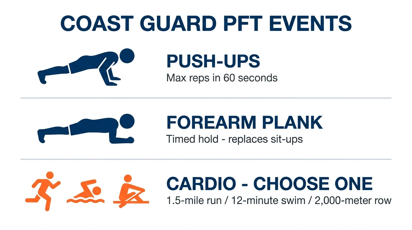 Diagram of the three Coast Guard PFT events: max push-ups in 60 seconds, timed forearm plank, and a cardio choice of 1.5-mile run, 12-minute swim, or 2,000-meter row