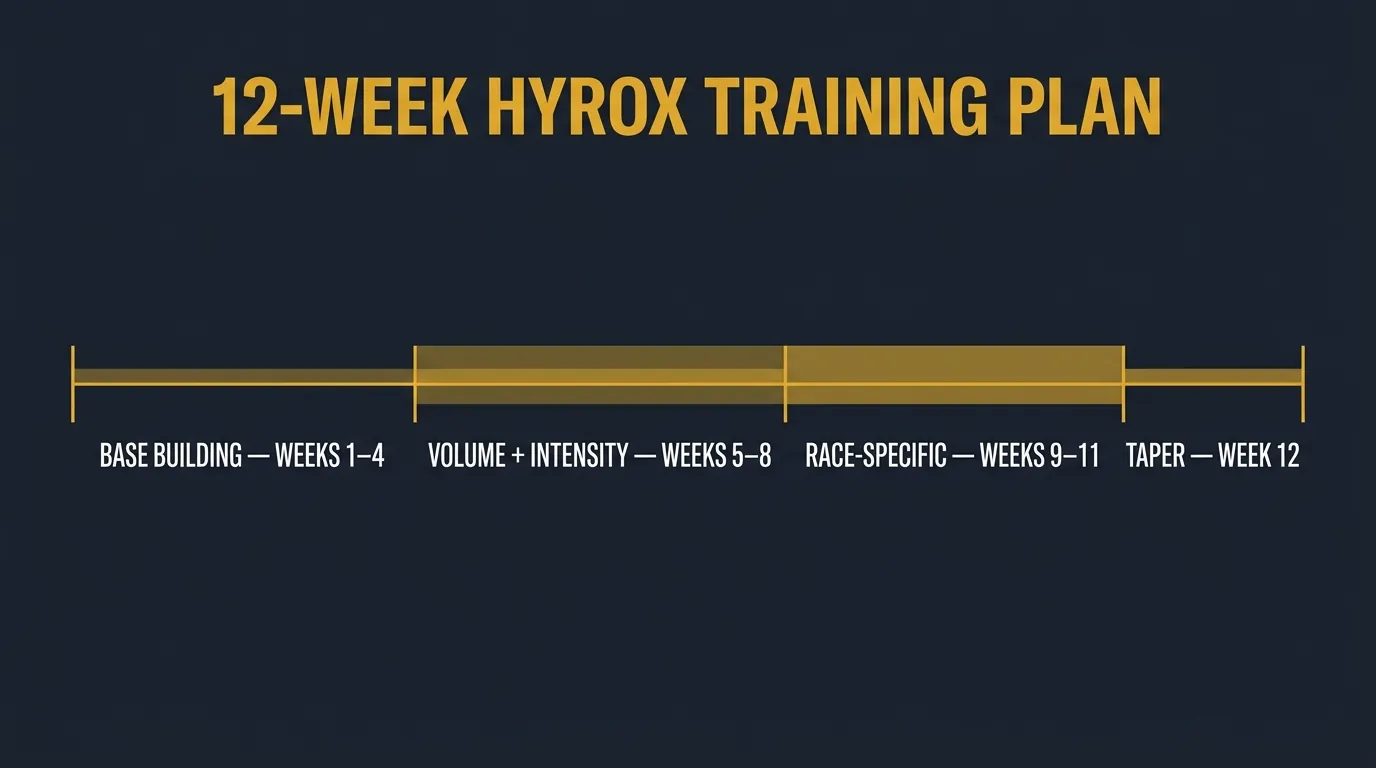 12-week HYROX training plan timeline showing four training phases