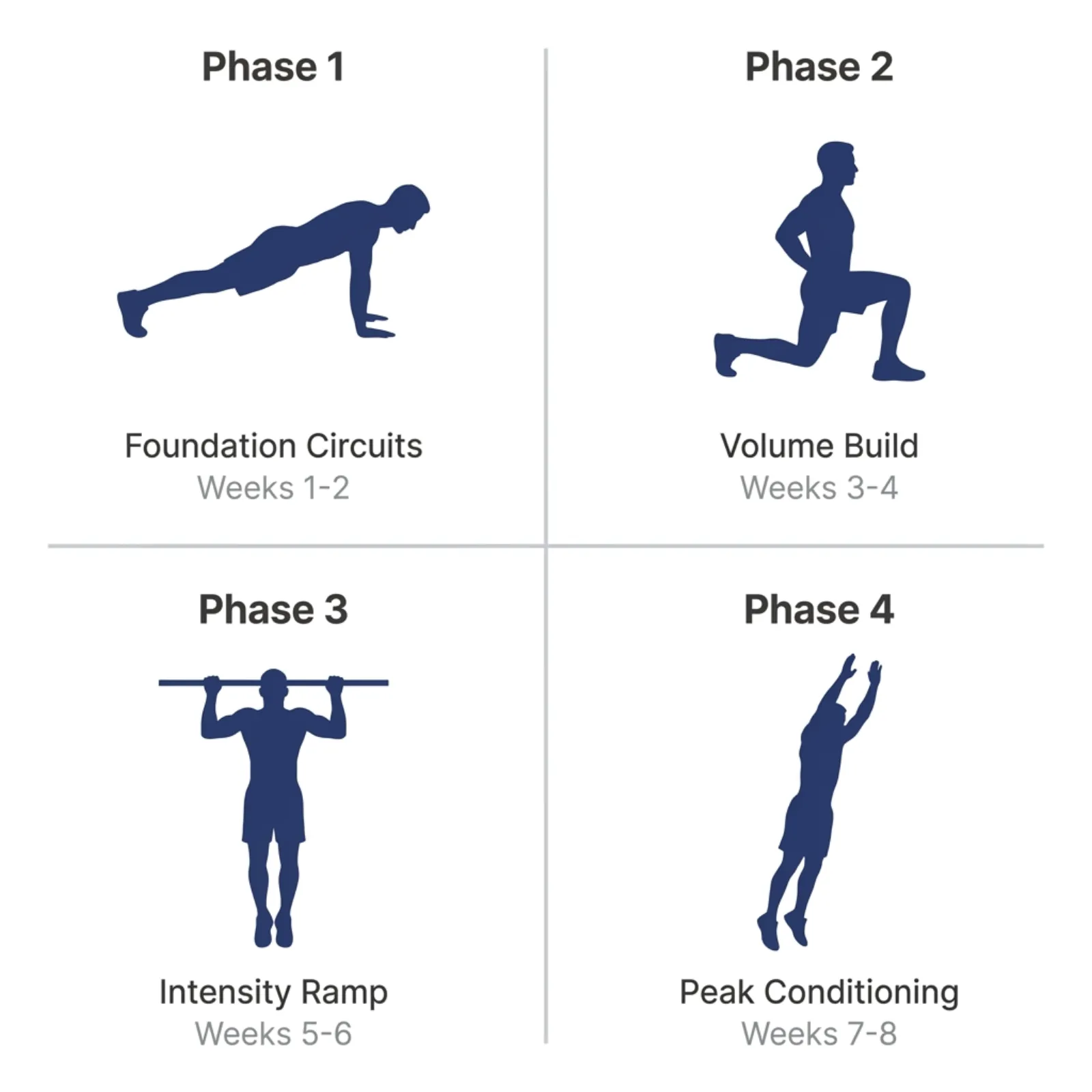 Infographic showing four phases of an 8-week calisthenics for weight loss plan with exercise progressions