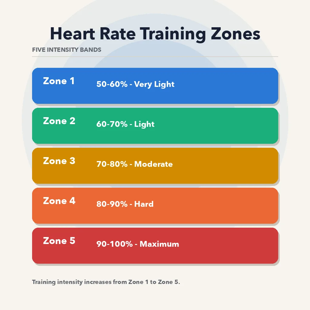 Heart rate zones for working out chart showing Zones 1 through 5