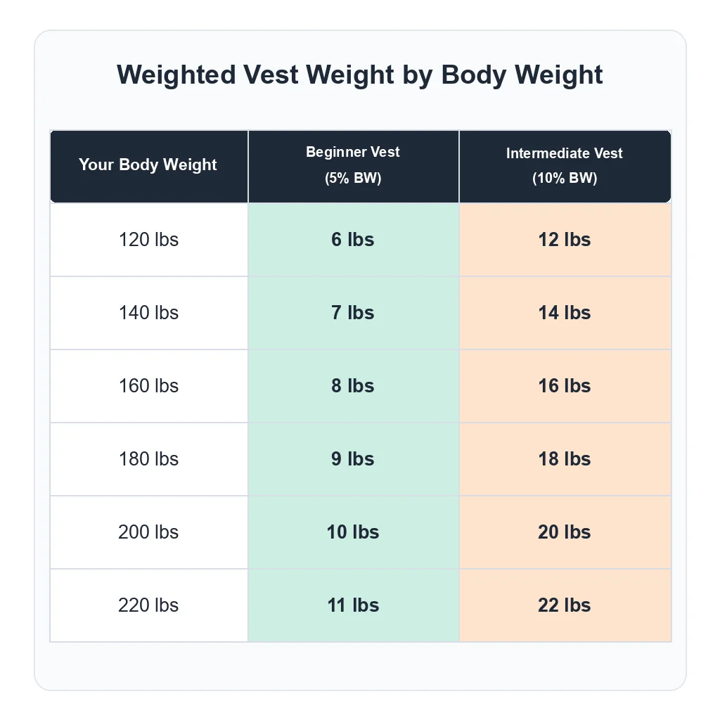 Body weight to vest weight chart showing 5% and 10% recommendations
